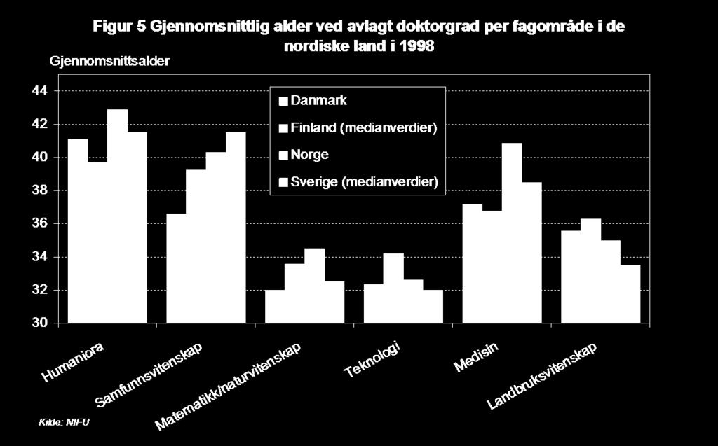 Personer som avlegger disse er sannsynligvis noe eldre enn Ph.D.ene. Alder ved avlagt doktorgrad endrer seg lite over tid for sammenlignbare grader.