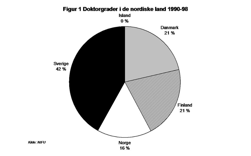 1. Innledning Den foreliggende rapport er utarbeidet på oppdrag fra Nordisk Forskerutdanningsakademi (NorFA) og bygger på nordisk statistikk over avlagte doktorgrader og doktorgradsstudenter.