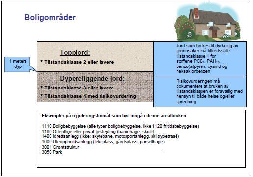 Side 10 Figur 5: Miljødirektoratets generelle grenseverdier for boligområder, som også innebefatter uteoppholdsanlegg og grøntstruktur/park. 5.2 Planlagte arbeider og konsekvenser Det planlegges etablering av fotballbaner/uteoppholdsanlegg.