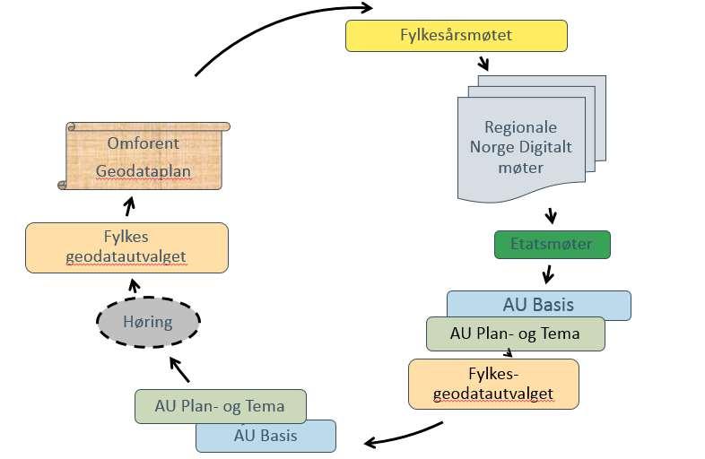 Kartverket forsøker nå å bruke geodataplanen mer aktivt inn mot egen budsjettprosess. Dette kan medføre noen justeringer av tidsfristene, slik at planen skal bli ferdig noe før på året. 2.