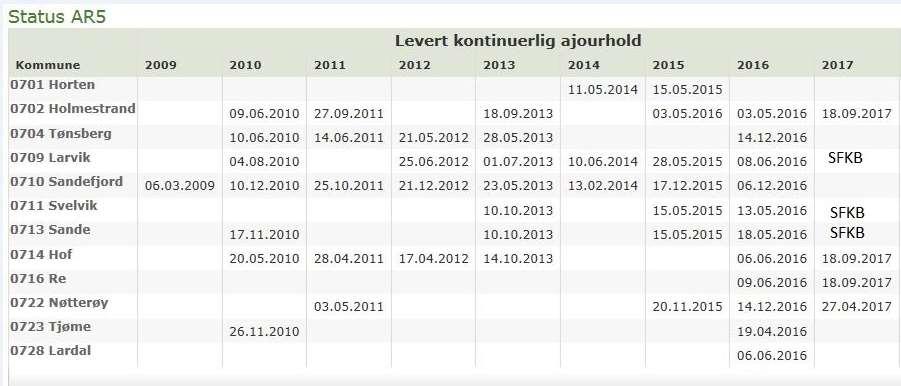 Fullstendig statusoversikt for AR5 (periodisk vedlikehold, kurs, gårdskart, kontinuerlig vedlikehold) finnes på NIBIO Mål Målsettingen er at