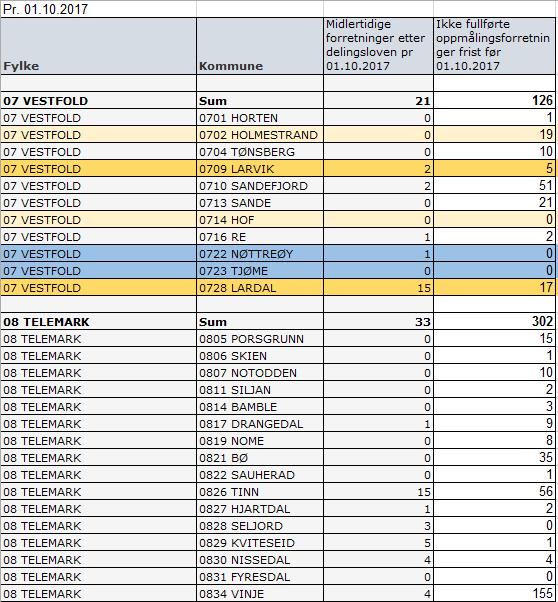 a. 428 (280 forrige år) matrikkelenheter opprettet uten fullført oppmålingsforretning (MUF) er eldre enn 2 år i Vestfold og Telemark (se tabell nedenfor) 4.