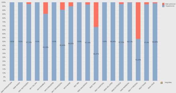 Målingen foretas som prosent av den totale andel adresser i kommunene. Mange kommuner har nådd dette målet allerede.
