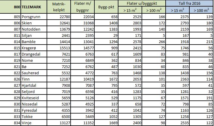 Merknad: kommuner med kartlegging og dermed flere registrerte bygg i FKB kan få noen høye tall i kolonnen «Flater u/byggpkt». (0710, 0713, 0805, 0814, 0821 hadde kartlegging i 2015.