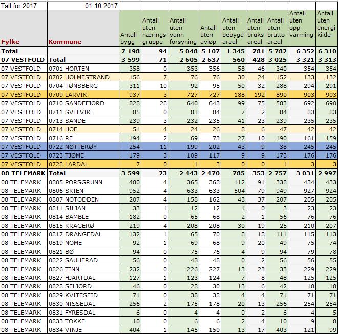 Avvik målt med tom. 120 dager etterslep. I tillegg er det et problem at enkelte kommuner ikke fører fullstendige opplysninger om bygninger i matrikkelen (se tabell nedenfor pr 01.10.2017).