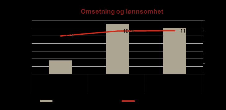 Regnskap T1 Årsprognose Budsjett Alle tall i MNOK (nominelle kroner) 2017 2017 2017 Kontantstrøm fra drift Innbetaling salg 26 166 223 Utbetaling tomter og opparbeidelse -38-125 -243 Netto aksjer 0 7