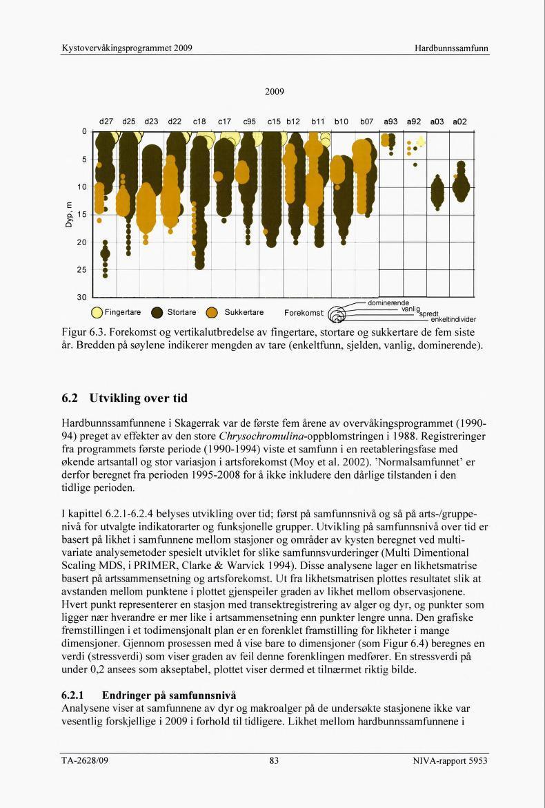 Hardbunnssamfunn 2009 d27 cl 7c95 d25 d23 d22 clb cl 5 bl 2 bll blo bo7 a93 a92 ao3 ao2 vanlig spredt enkeltindivider Figur 6.3. Forekomst og vertikalutbredelse av fingertare, stortare og sukkertare de fem siste år.