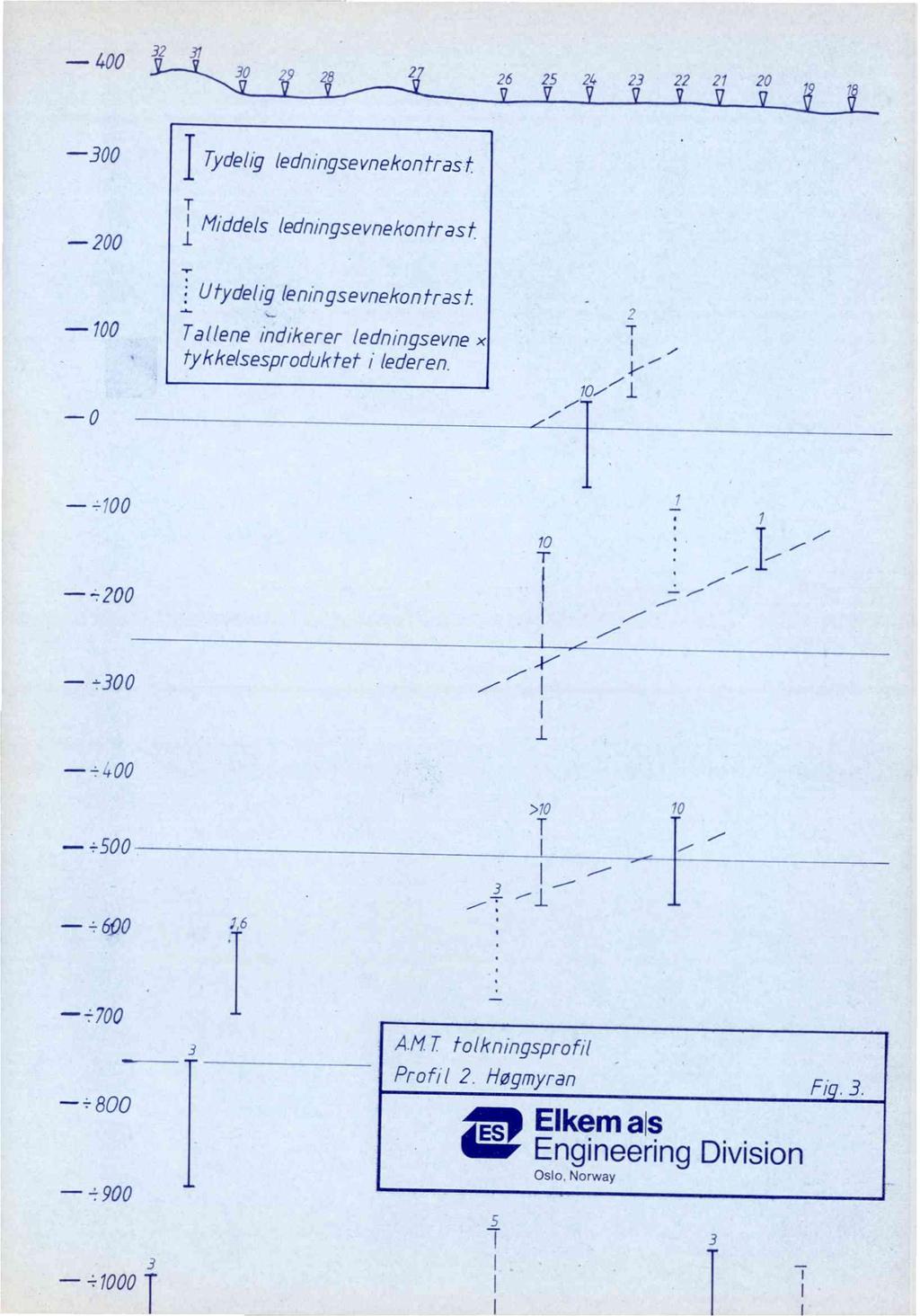 400 32 31 30 2 26 25 24 23 22 21 20 300ITydelig ledrungsevnekontrast 2001 I Middels ledningsevnekontrast LItydelig leningsevnekontrast 100Tallene indikerer ledningsevne x