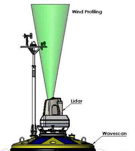 Fugro OCEANOR Seawatch wind lidar buoy Floating met-ocean buoy Reduced cost of