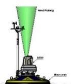 Technology / process Seawatch Wind Lidar Buoy TRL 9 Commercial product Met-ocean buoy with LiDAR Measuring wind speed at different altitudes.