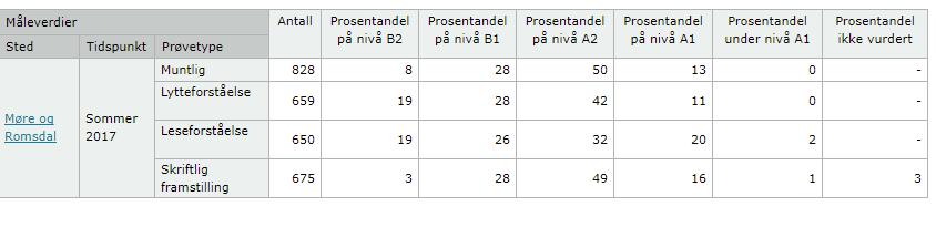 Resultater på Norskprøven