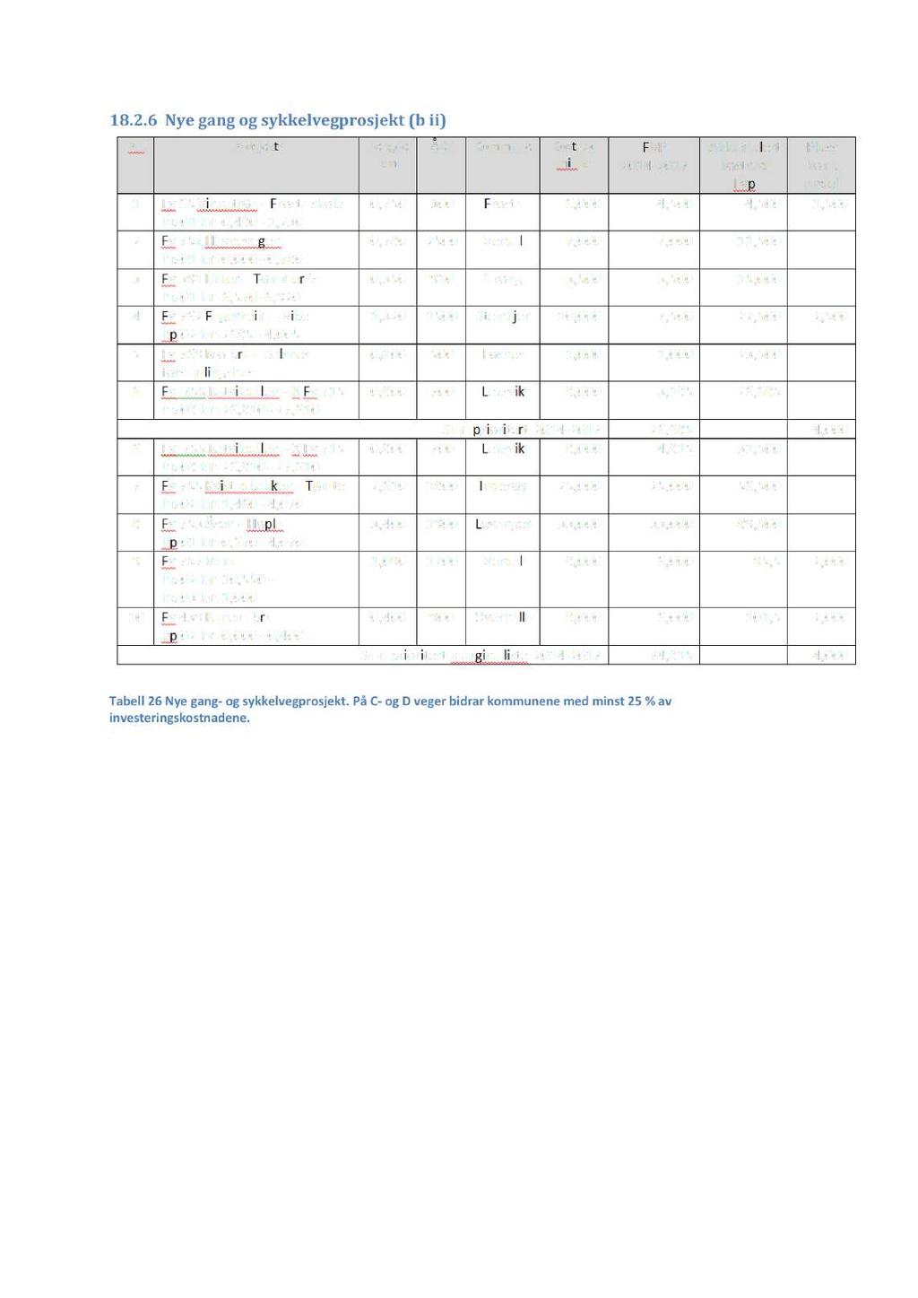 18.2.6 Nye gang og sykkelvegpros jekt (b ii) Tabell26 Nyegang- og sykkelvegprosjekt.