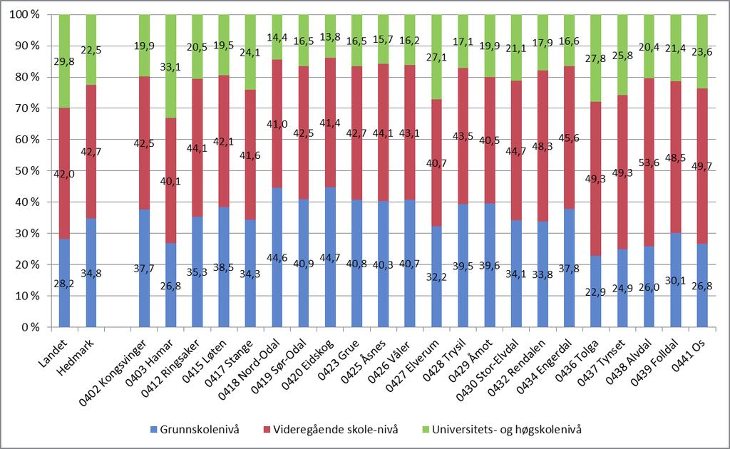 4. Utdanning 4.1 Utdanningsnivå Utdanningsnivået er basert på befolkningen over 16 år.