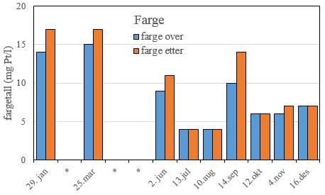 Nitrogenverdiene i Myrkdalselven var gjennomsnittlig lave i 2015, med 133 µg N/l ovenfor og 145 µg N/l nedenfor. Begge disse verdiene er godt innenfor tilstand «svært god».