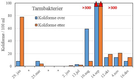 Gjennomsnittet i 2015 var 8,3 mg Pt/l ovenfor og 9,7 mg Pt/l nedenfor (figur 5). Innhold av organisk stoff var generelt lavt.