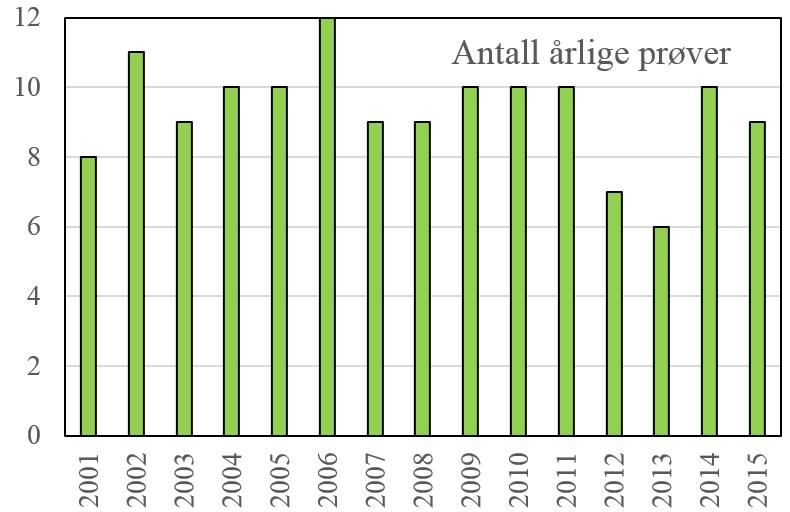 VURDERING AV RESULTATENE Det etablerte renseanlegget har en betydelig fordrøyningskapasitet, noe som vil kunne fordele punktbelastningene fra helger og ferieuker over en noe lenger tidsperiode til