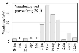 NEDBØR OG VANNFØRING 2015 NVE måler vannføring i utløpet av Myrkdalsvatnet, og målingene er benyttet som utgangspunkt for å beregne årsvariasjonen i vannføring i den ovenforliggende Myrkdalselven før