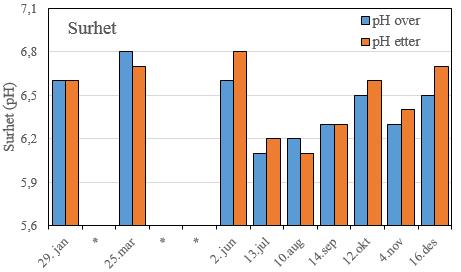 OVERVÅKNING I 2015 Det er samlet inn så godt som månedlige vannprøver siden 2001 i Myrkdalselven like nedenfor nåværende utslippspunkt fra infiltrasjonsbassenget for renseanlegget (UTM 32V LN 638