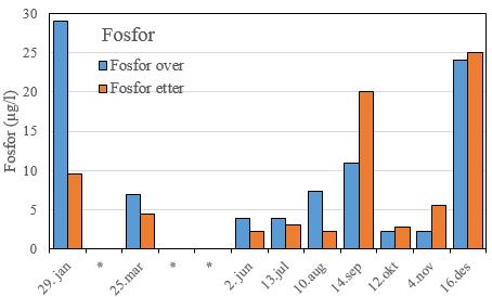 I 2015 ble det samlet inn prøver fra begge stedene i ni av årets måneder. VANNKVALITET - SURHET OG PARTIKLER Myrkdalselven hadde i sommerhalvåret 2015 ph-verdier mellom 6.1 og 6.