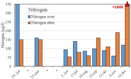 Sesongvariasjonen var som vanlig, med de laveste målingene i forbindelse med snøsmelting og de største vannføringene på sommeren og utover høsten.