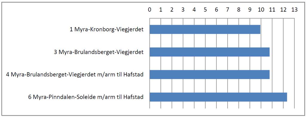 Innspart reisetid