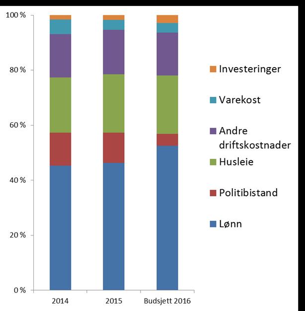 Figur 3.3 Fordeling av Politihøgskolens regnskap / budsjett 2014-2016 basert på kontogrupper. Kilde: Politihøgskolen Politihøgskolens kostnadsbilde har vært relativt stabilt de siste tre årene.