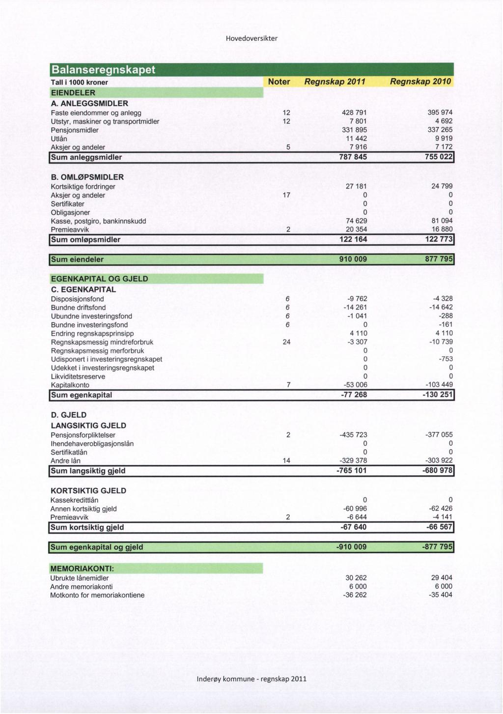 Hovedoversikter.--- Tall i 1000 kroner Noter Regnskap 2011 Regnskap 2010 EIENDELER A.