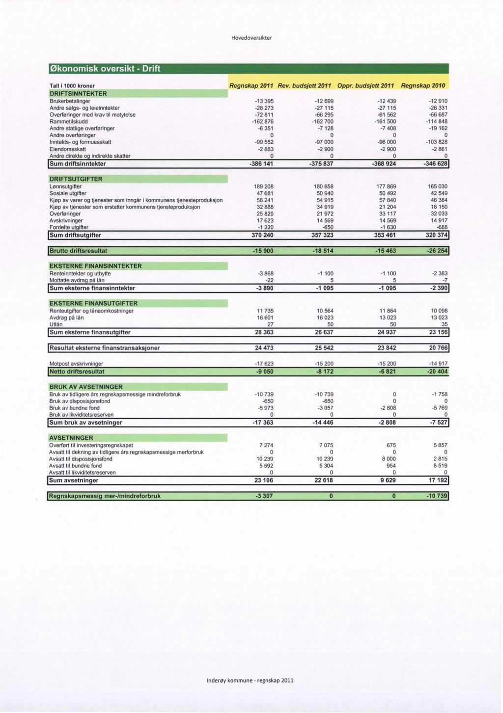 Hovedoversikter rl Tall i 1000 kroner DRIFTSINNTEKTER Regnskap 2011 Rev. budsjett 2011 Oppr.