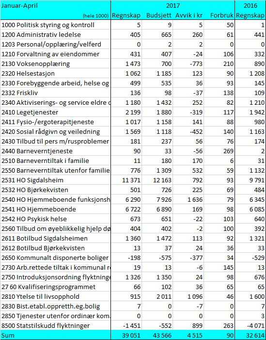 Sak 6/17 Saksutredning Planområde 4 Helse og sosial Sammendrag for planområde 4 Planområde 4 har et positivt budsjettavvik på kr 4.515.