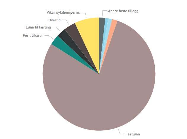 Rekneskapen ved utgangen av oktober viser at det er utbetalt 178 mill. kroner til overtid, ekstrahjelp og engasjement. Det er vidare utbetalt 162 mill. kroner til vikarar og 18,5 mill.