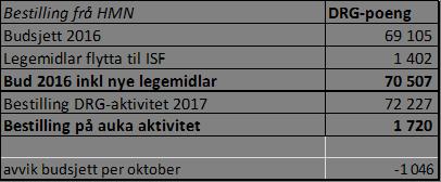 13,0 % 12,0 % 11,0 % 10,0 % 9,0 % 8,0 % 7,0 % 6,0 % 5,0 % 4,0 % Netto Sjukefråvær per klinikk 2015 2016 Klinikkane jobbar med å få ned talet på sjukefråværet, og setter inn tiltak og opprettar