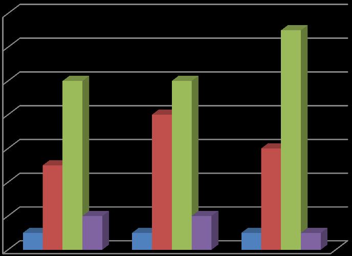 Tabell 5. Uønskte samhandlingshendingar ved Molde sjukehus 14 12 10 8 6 4 2 Delavtale 3a, 4.2 - Innlegging Delavtale 5a, 5.3 og 6.