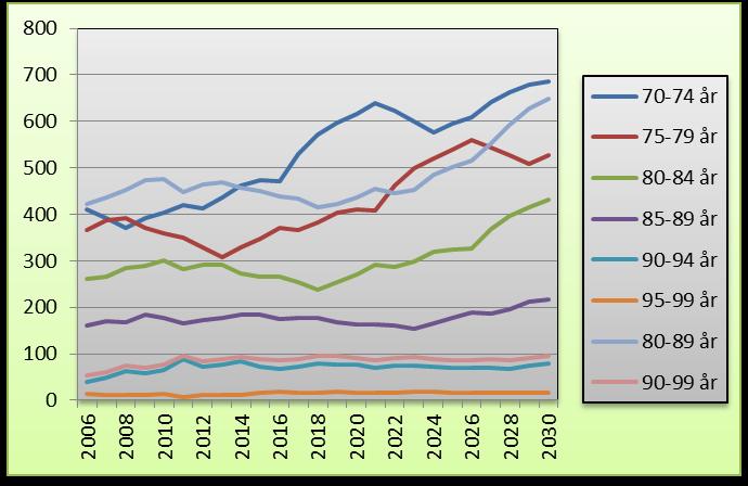 Befolkningsprognoser mot 2030 De nye befolkningsprognosene viser endringen i den eldre delen av befolkning for Vennesla fra 2014 til 2030.