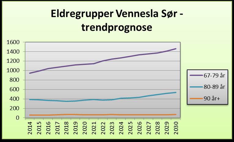 Tabellene under viser trendprognosen fordelt på Vennesla sør, Øvrebø og Hægeland.