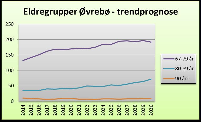 2014 Tabellen viser en økning i aldersgruppene 67 79 år for nedre Vennesla, mens det er en liten nedgang i