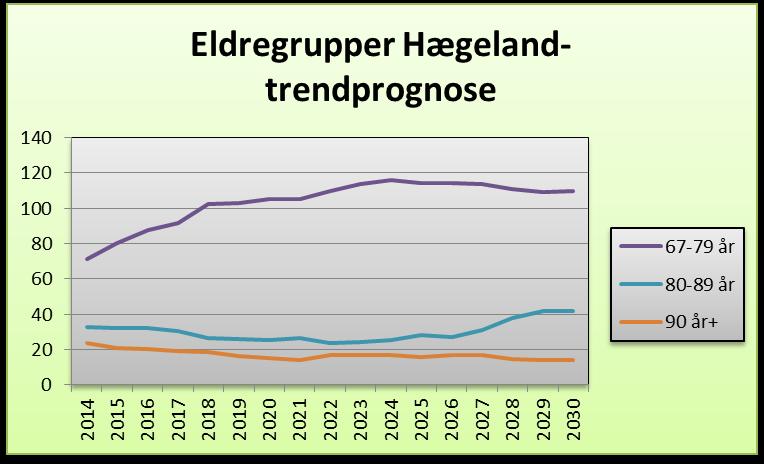 Tabellen viser at det er økning i aldersgruppen 67-79 år på Øvrebø og noe økning blant 80-89 år, mest fra år