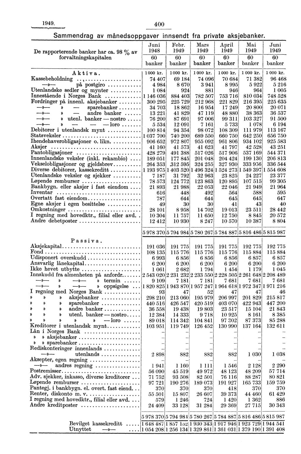 1949. 400 Sammendrag av månedsoppgaver innsendt fra private aksjebanker. De rapporterende banker har ca. 98 % av forvaltningskapitalen Aktiva.