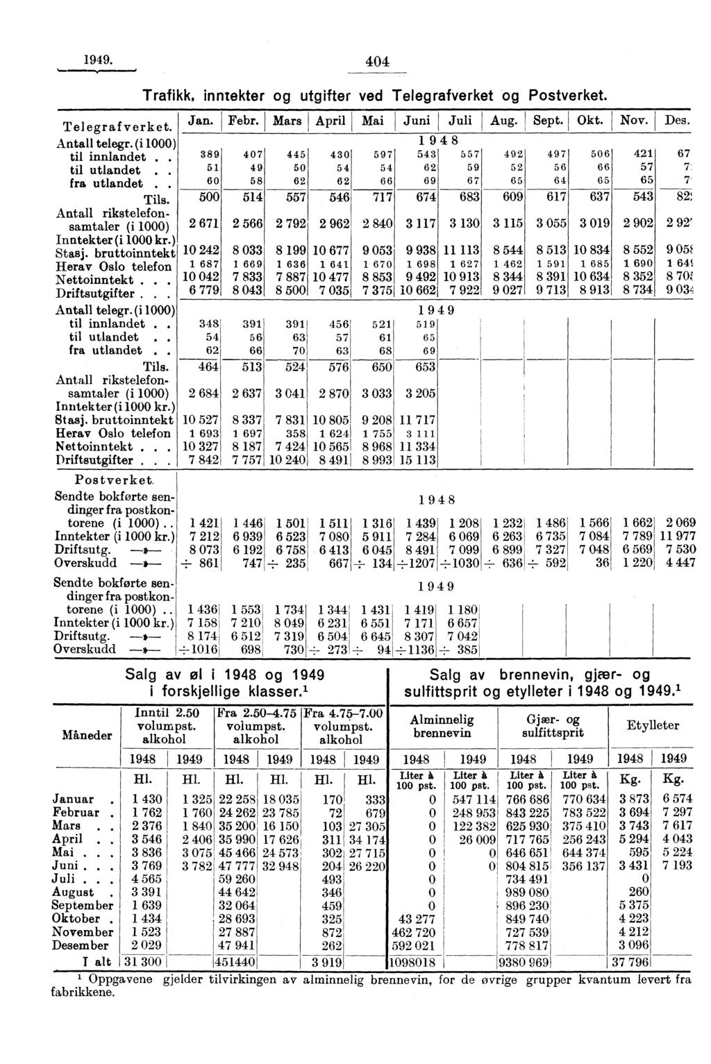 1949. 404 Telegrafverket. Antall telegr. (i 1000) til innlandet.. til utlandet fra utlandet.. Tils. Antall rikstelefonsamtaler (i 1000) Inntekter (i 1000 kr.) Stasj.