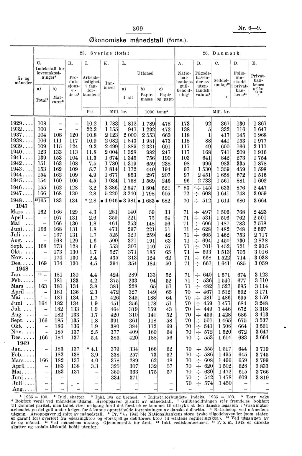 309 Nr. 6-9. Økonomiske månedstall (forts.). År og måneder a) Total' b) Nationalbankens gullbeholdfling Matvarera G. Indekstall for leveomkostfingerl Produksjonsuì_ dek 25. Sverige (forts.) I. K. L.