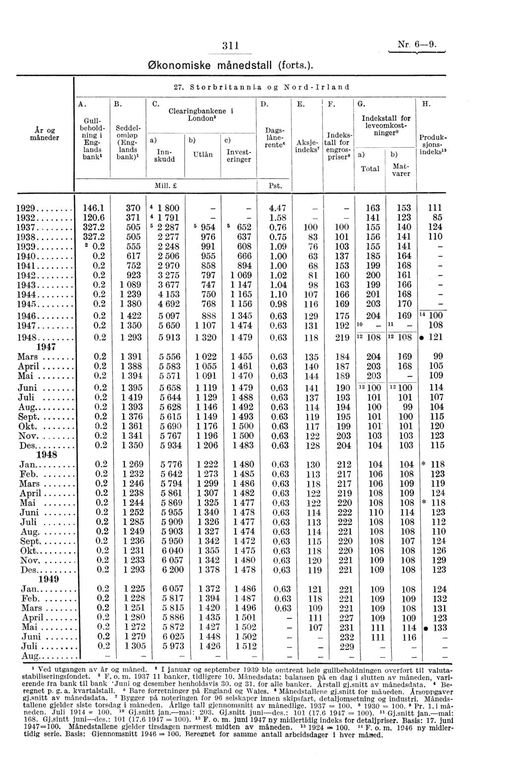 311 Nr. 6-9. Økonomiske månedstall (forts.). 27. Storbritannia og Nord-Irland Ar og måneder Gullbeholdfling i Englands bank' B. Seddelomlop (Englands bank)" a) Mill.