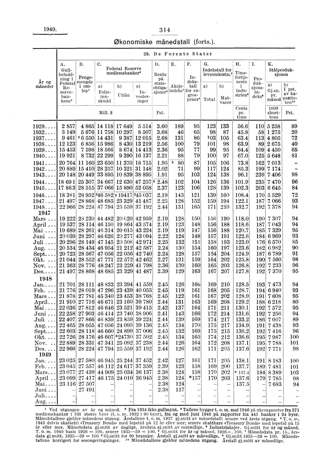 1949. 314 Ar og måneder 1929.. 1932.. 1937.. 1938.. 1939.. 1940.. 1941... 1942.. 1943... 1944... 1945... 1946.. 1947.. 1948.... 1947 Mars... April... Mai.... Juni... Juli.... Aug.... Sept.... Okt.