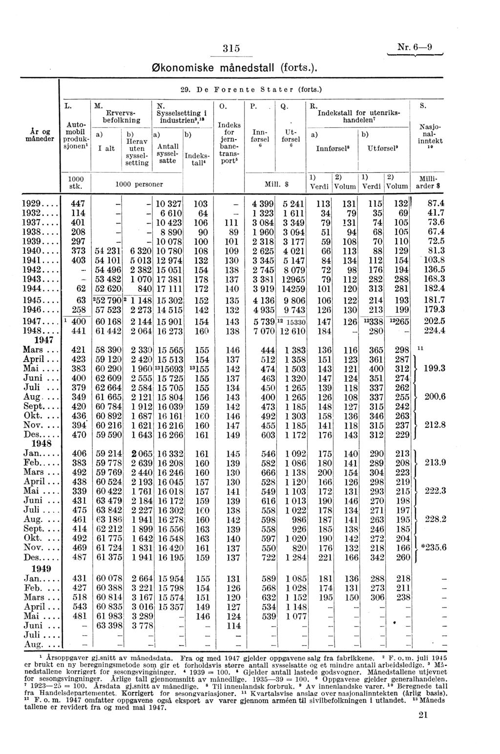 315 Nr. 6-9 Økonomiske månedstall (forts. 29. De Forente Stater (forts.) Ar og måneder L. Automobil produksjoneni M. Ervervsbefolkning a) I alt N. Sysselsetting i industriens, 3 a) Antall b) O. P.