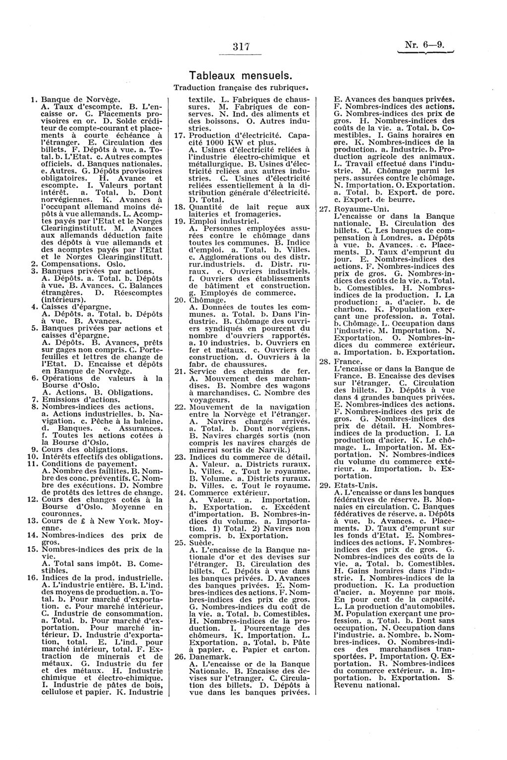 317 Nr. 6-9. 1. Banque de Norvège. A. Taux d'escompte. B. L'encaisse or. C. Placements provisoires en or. D. Solde créditeur de compte-courant et placements à courte échéance à l'étranger. E.