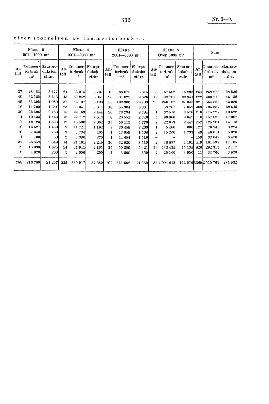 335 Nr. 6-9.,..,,... 0 etter størrelsen av tømmerforbruket. Klasse 5 501-1000 m3 Klasse 6 1001-2000 m3 Klasse 7 2001-5000 m3 Klasse 8 Over 5000 m3 Sum m3 Antall Tommerforbruk Skurproduksjon stdrs.