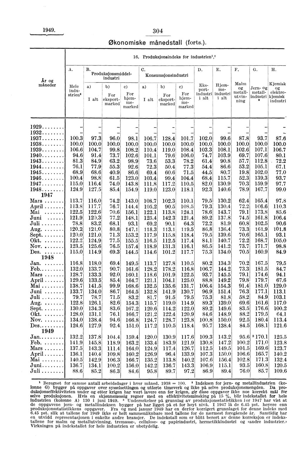 1949. 304 Økonomiske månedstall (forts.). 16. Produksjonsindeks for industrien','' A. B. C. D. E. F. G. H.