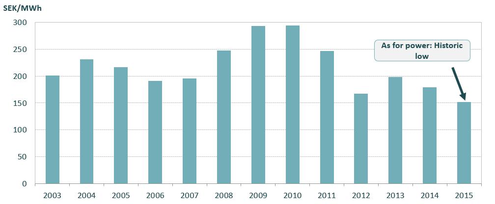 Fundamentalt sett gis elsertifikatprisen av den forventede langsiktige marginalkostnaden for det dyreste kraftverket som må bygges for å nå dagens målsetting på 28.