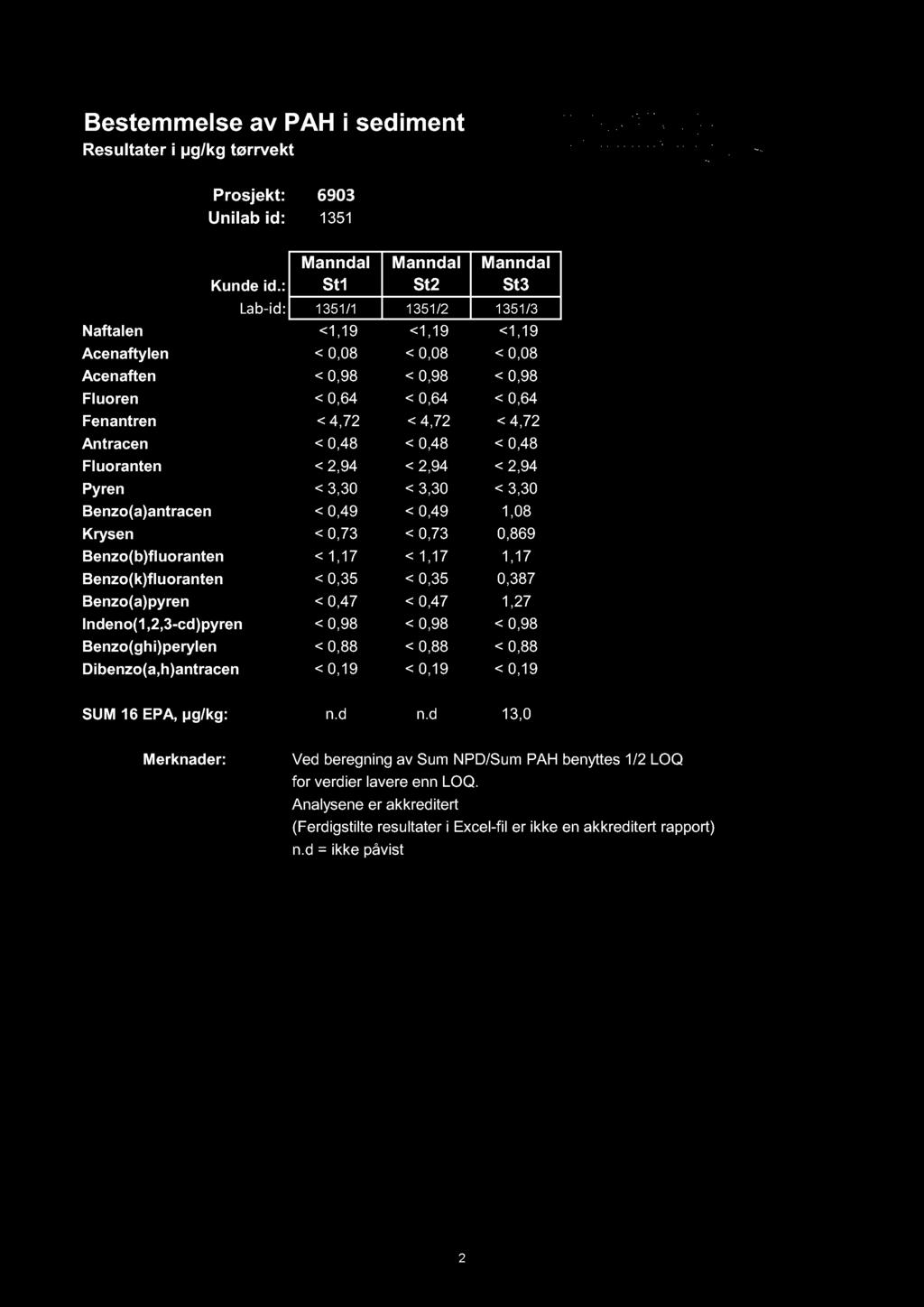 Bestemmelse av PAH i sediment Resultater i µg/kg tørrvekt Prosjekt: 6903 Unilab id: 1351 Kunde id.