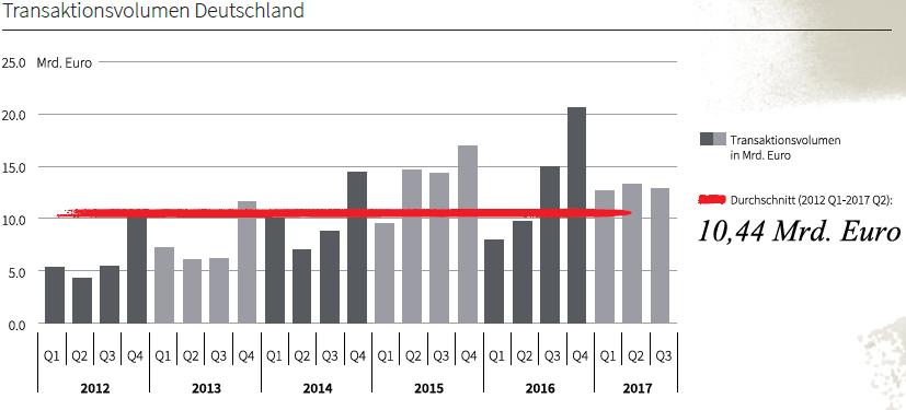 4 2) Det Tyske Eiendomsmarkedet Det gode eiendomsmarkedet har holdt seg gjennom sommermånedene.