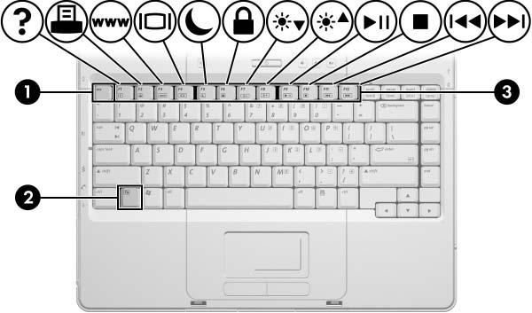 Styrepute og tastatur Direktetaster Plassering av direktetaster Direktetaster er forhåndsdefinerte kombinasjoner av esc-tasten 1, fn-tasten 2, og en av funksjonstastene 3.