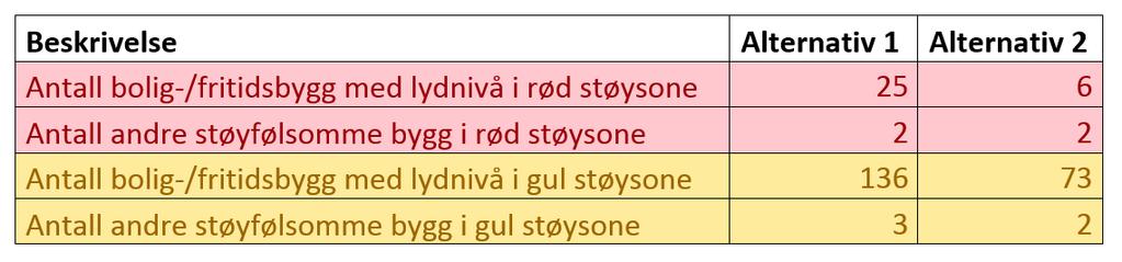 Støy Støyberegning med trafikk